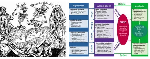 To the left a black and white image of skeletons. On the right a colour diagram depicting social connectivity