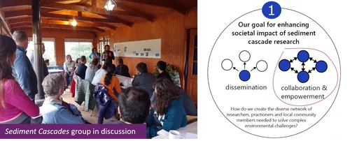 A photo of sediment cascades group discussing, and a diagram for collaboration and empowerment