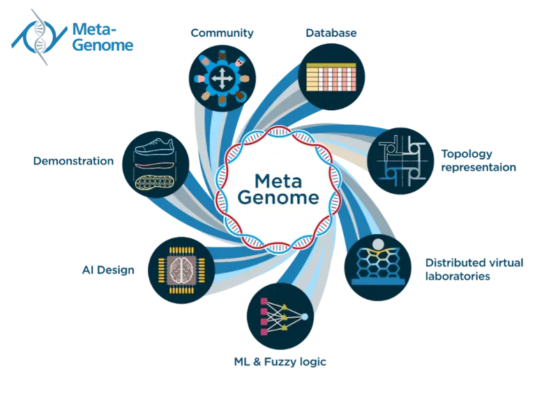 Generative design of metamaterials via MetaGenome initiative