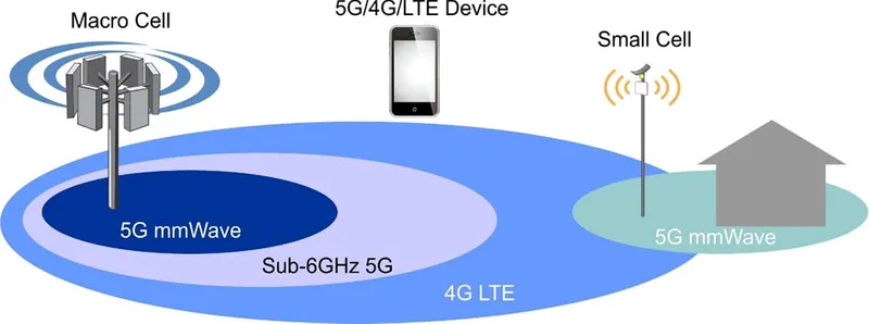 5G mmWave