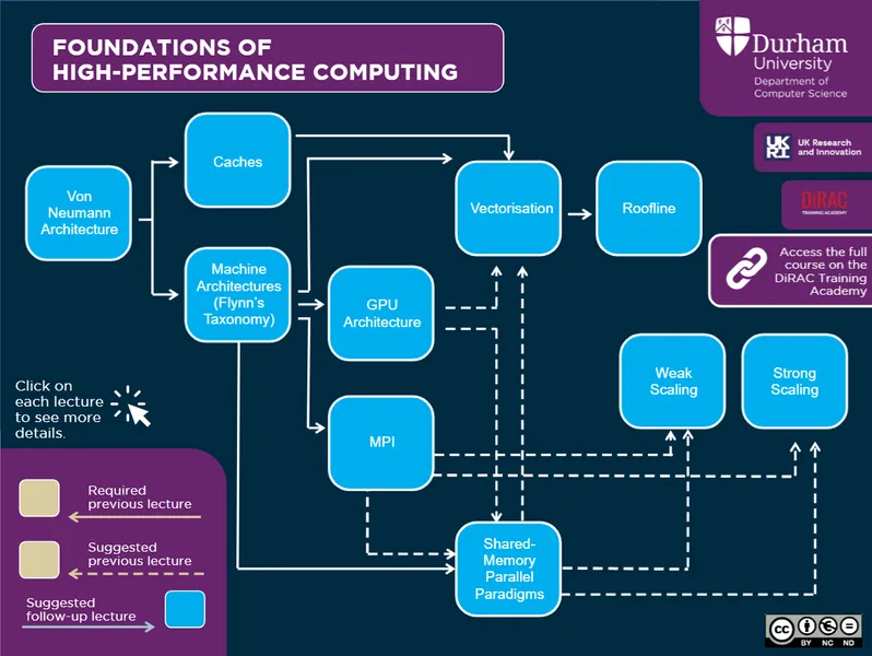 Knowledge graph HPC course