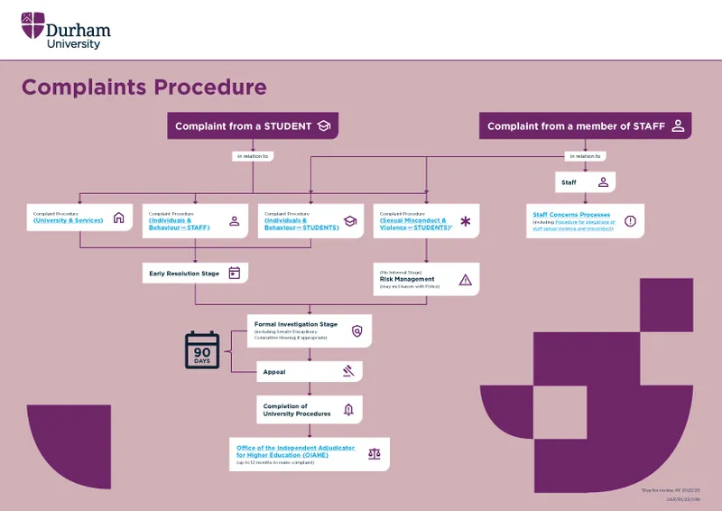 Complaints Procedure Flowchart Image