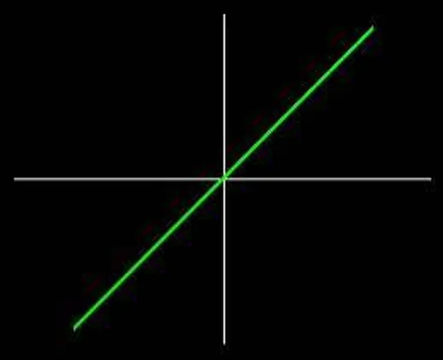 Two sine waves of equal frequency, in phase