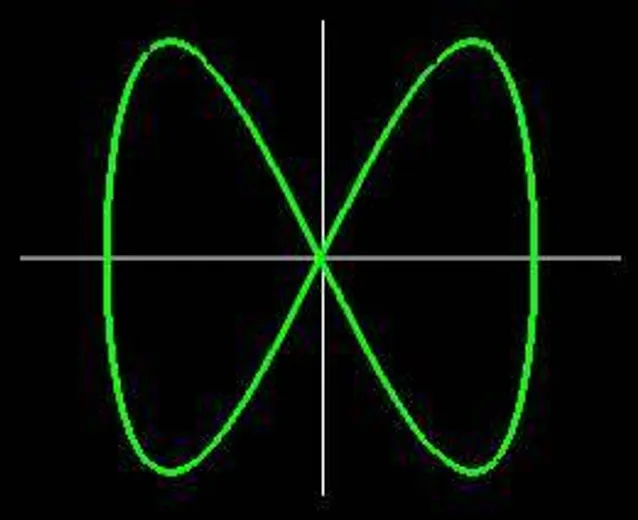 Two sine waves, in phase, frequency of horizontal wave twice frequency of vertical wave.