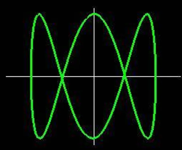Two sine waves, in phase, frequency of horizontal wave three times frequency of vertical wave.