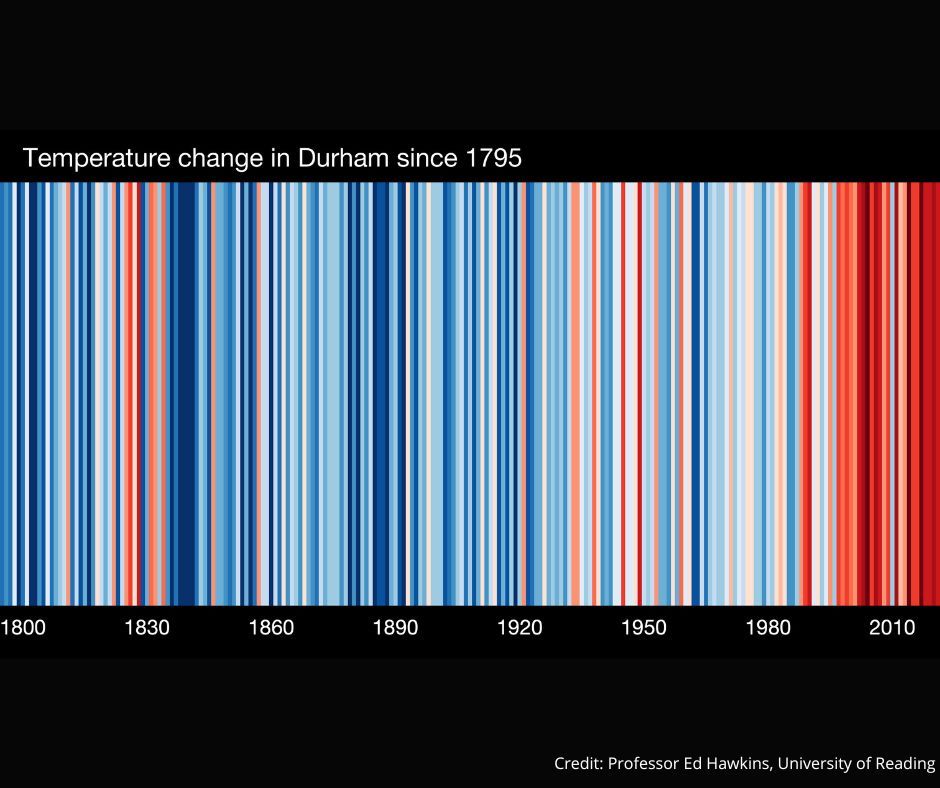 Coloured chart showing changing temperatures in Durham City