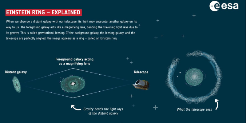 Infographic explaining how an Einstein Ring is formed