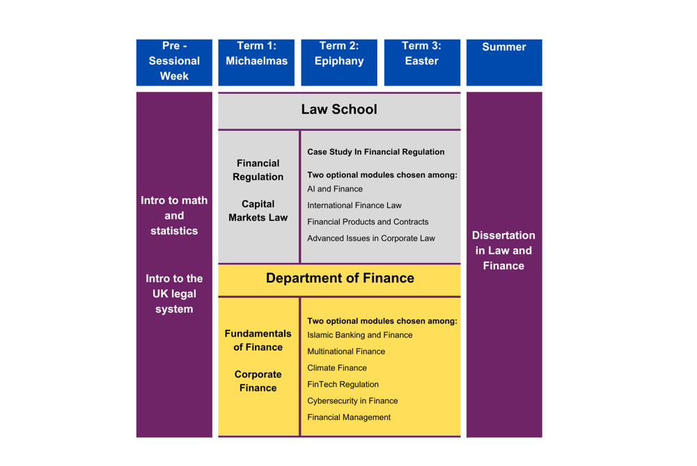 MSc Law and Finance Course Table