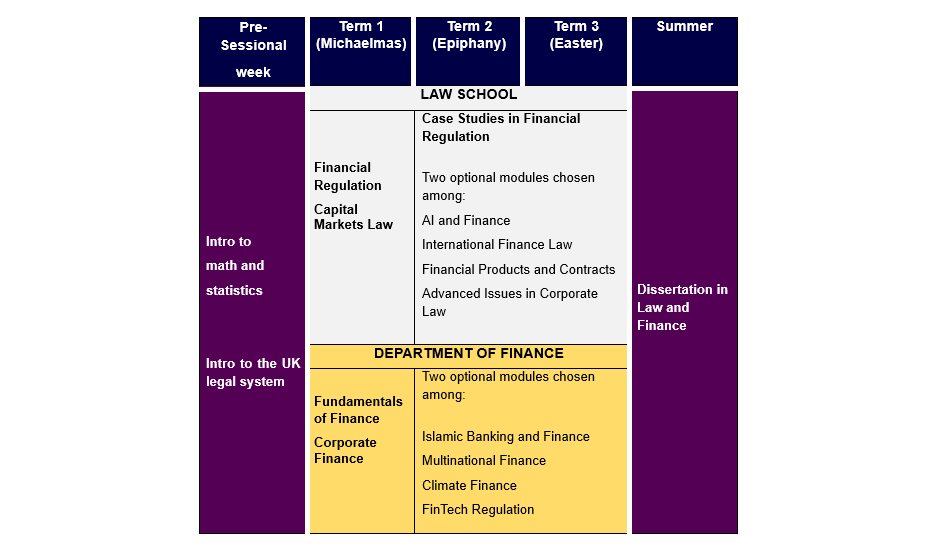 MSc Law and Finance Course Table