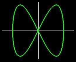 Two sine waves, in phase, frequency of horizontal wave twice frequency of vertical wave.