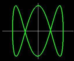 Two sine waves, in phase, frequency of horizontal wave three times frequency of vertical wave.